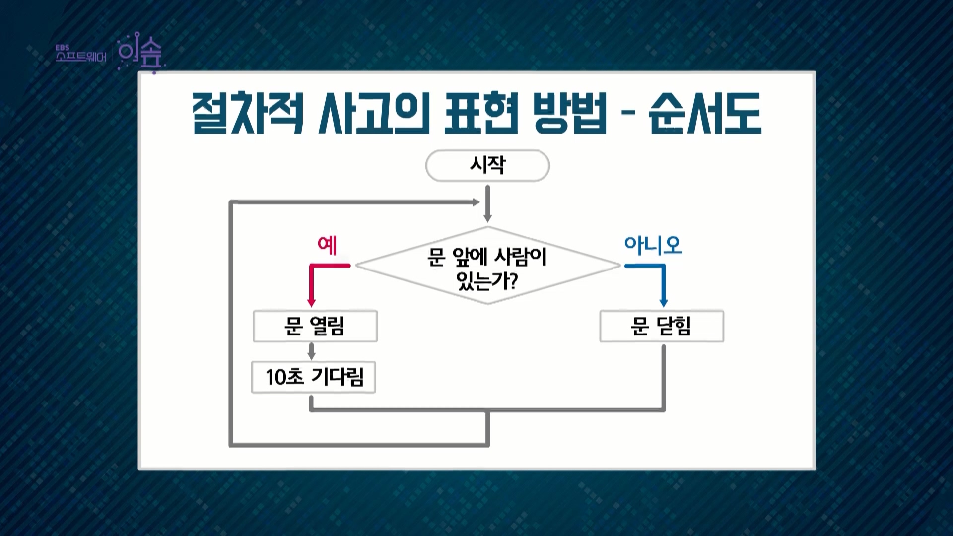 절차적 사고의 표현 방법 이해하기